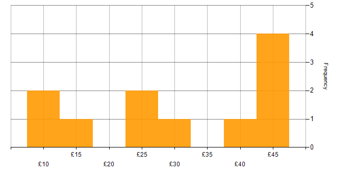 Hourly rate histogram for Customer Engagement in England