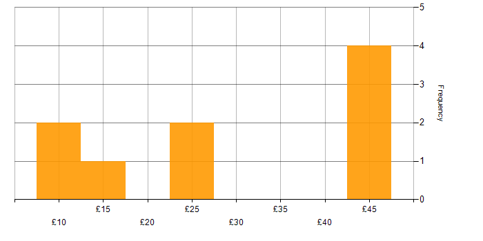 Hourly rate histogram for Customer Engagement in the UK excluding London