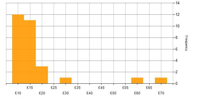 Hourly rate histogram for Customer Experience in England