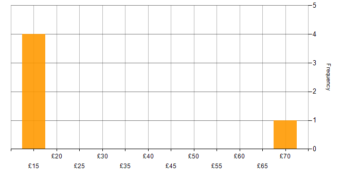 Hourly rate histogram for Customer Experience in the North West