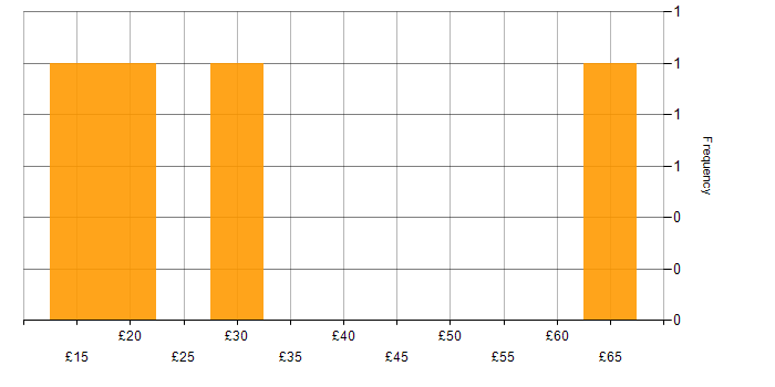 Hourly rate histogram for Customer Requirements in Hampshire