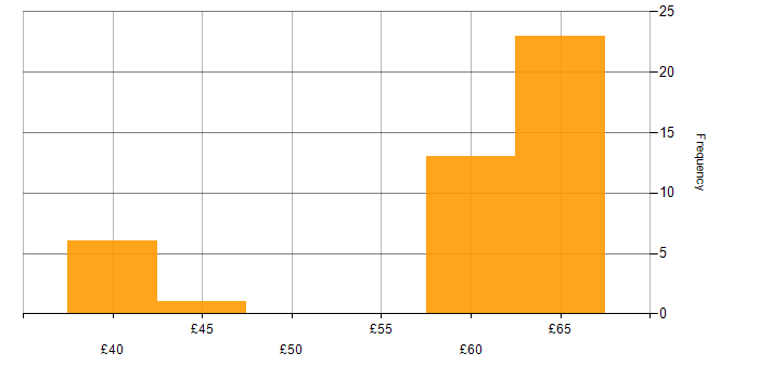 Hourly rate histogram for Customer Requirements in Hertfordshire