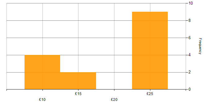 Hourly rate histogram for Customer Requirements in the Midlands