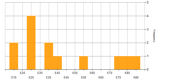 Hourly rate histogram for Customer Requirements in the North of England