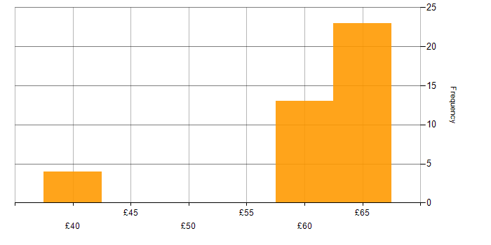 Hourly rate histogram for Customer Requirements in Stevenage