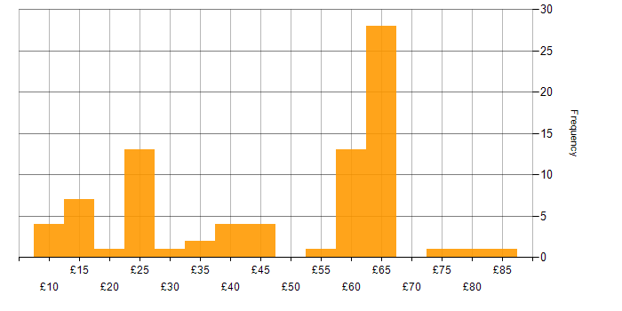 Hourly rate histogram for Customer Requirements in the UK excluding London