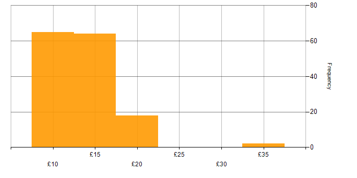 Hourly rate histogram for Customer Service in Cambridgeshire
