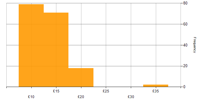 Hourly rate histogram for Customer Service in the East of England