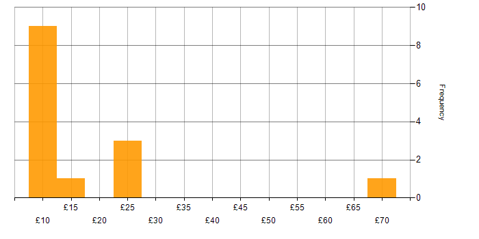 Hourly rate histogram for Customer Service in Manchester