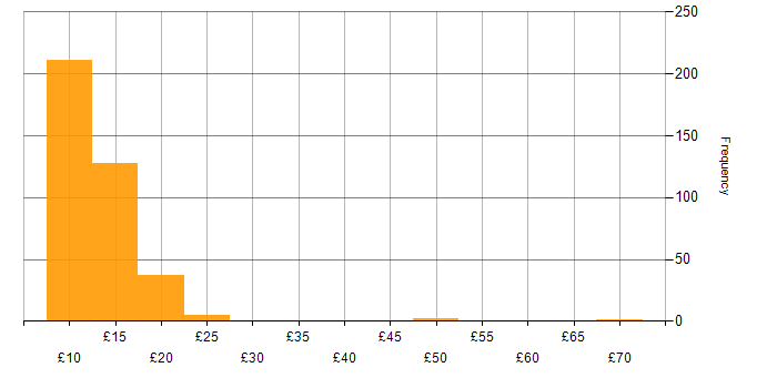 Hourly rate histogram for Customer Service in the UK excluding London