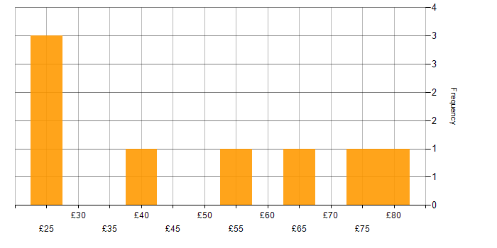 Hourly rate histogram for Cybersecurity in the South West