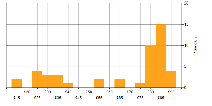 Hourly rate histogram for Cybersecurity in the UK