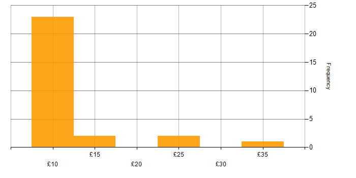 Hourly rate histogram for Data Administrator in the UK
