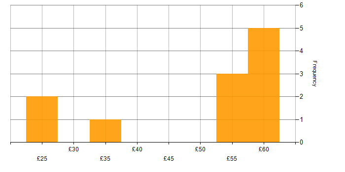 Hourly rate histogram for Data Analysis in the East of England