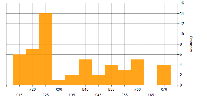 Hourly rate histogram for Data Analysis in England