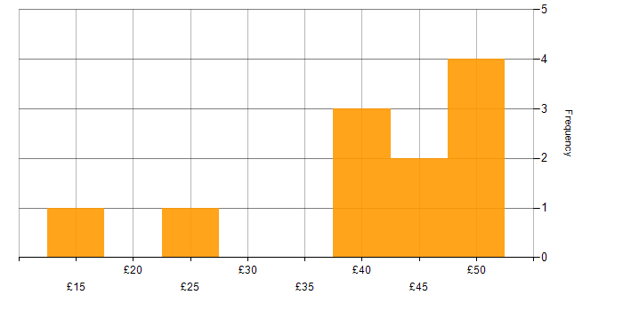Hourly rate histogram for Data Analysis in London