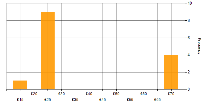 Hourly rate histogram for Data Analysis in the South West