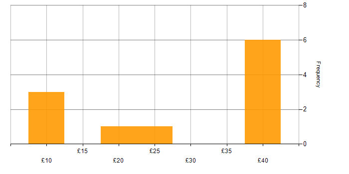 Hourly rate histogram for Data Analytics in England