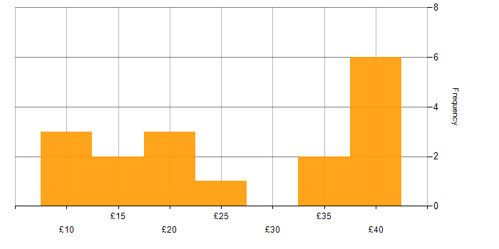 Hourly rate histogram for Data Analytics in the UK