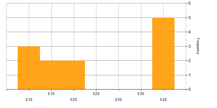 Hourly rate histogram for Data Analytics in the UK excluding London