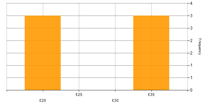 Hourly rate histogram for Data Architecture in England