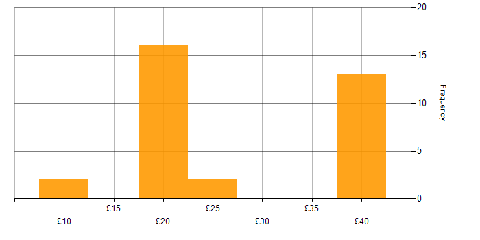 Hourly rate histogram for Data Centre in England