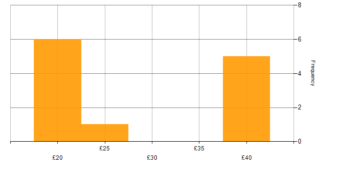 Hourly rate histogram for Data Centre in London