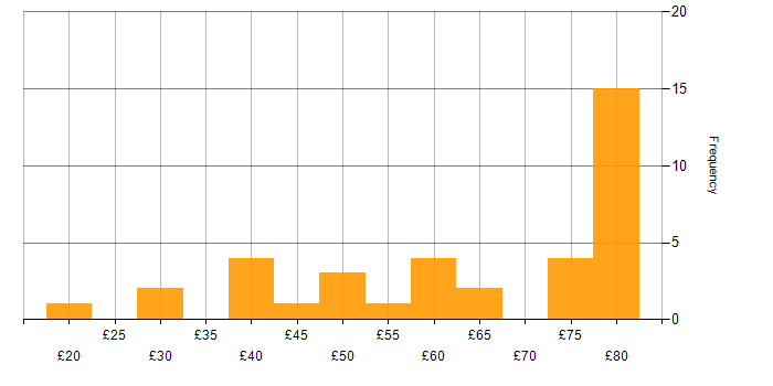 Hourly rate histogram for Data Engineer in England