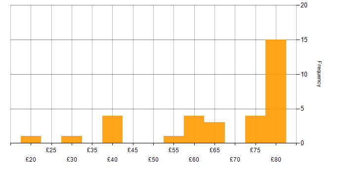 Hourly rate histogram for Data Engineer in the UK excluding London