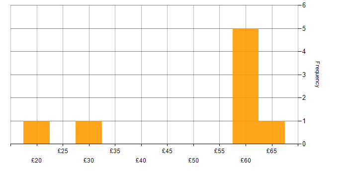 Hourly rate histogram for Data Engineering in the UK excluding London