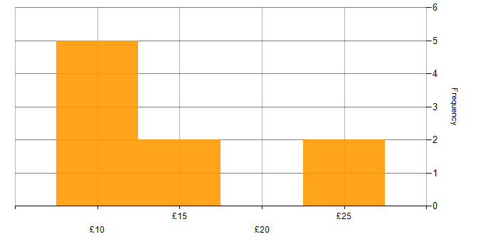 Hourly rate histogram for Data Entry in the South East