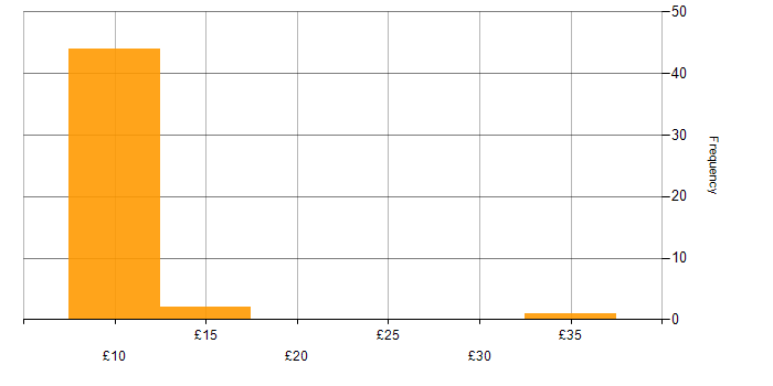 Hourly rate histogram for Data Entry in the UK excluding London