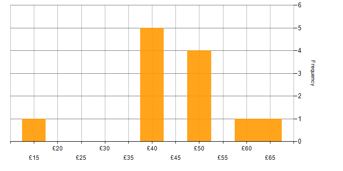 Hourly rate histogram for Data Extraction in England
