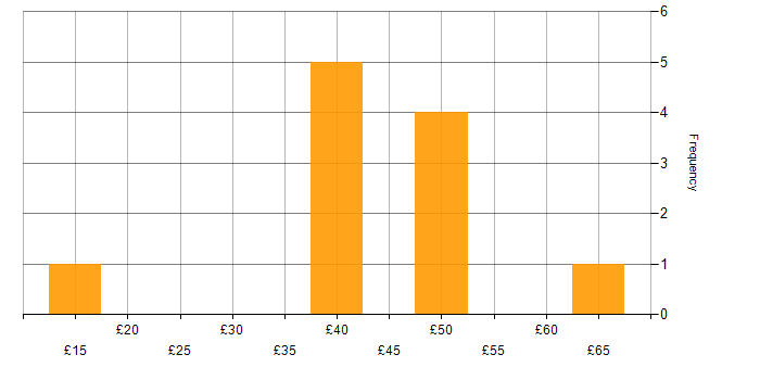 Hourly rate histogram for Data Extraction in the UK