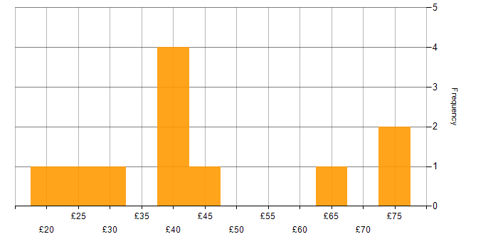Hourly rate histogram for Data Governance in the UK