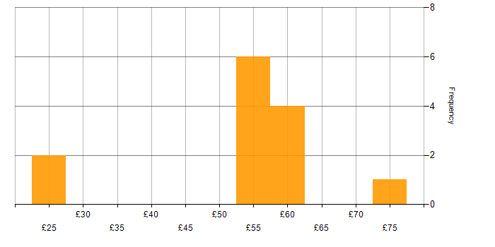 Hourly rate histogram for Data Management in the East of England