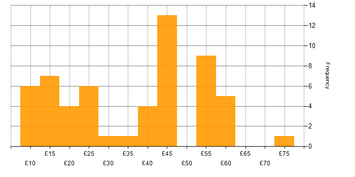 Hourly rate histogram for Data Management in England