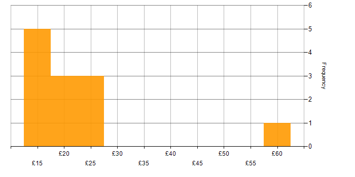 Hourly rate histogram for Data Management in London