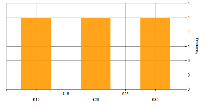 Hourly rate histogram for Data Management in the Midlands