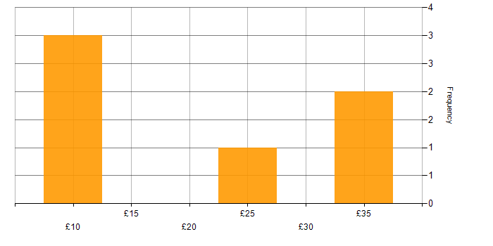Hourly rate histogram for Data Management in the North of England