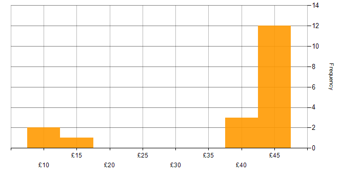 Hourly rate histogram for Data Management in the South West