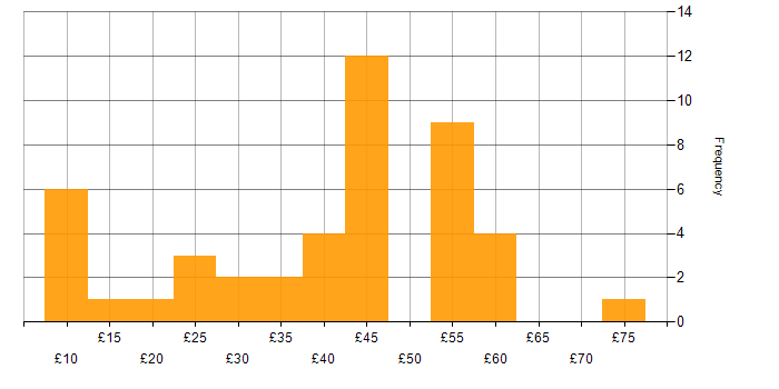 Hourly rate histogram for Data Management in the UK excluding London
