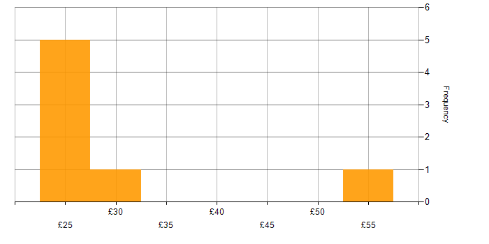 Hourly rate histogram for Data Manager in the East of England