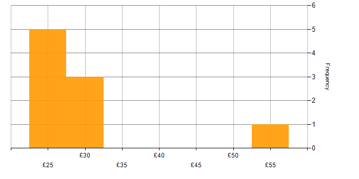Hourly rate histogram for Data Manager in England