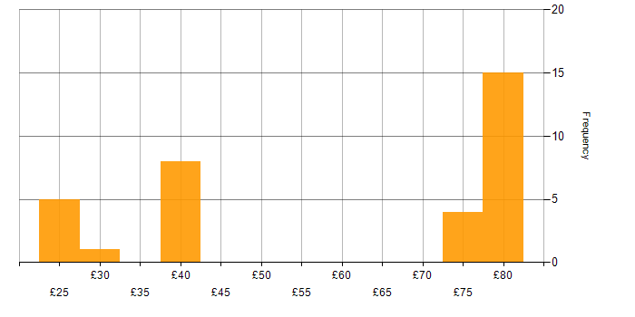 Hourly rate histogram for Data Migration in England