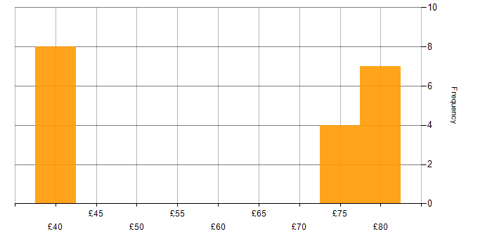 Hourly rate histogram for Data Migration in the South West