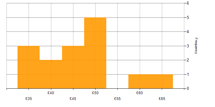 Hourly rate histogram for Data Modelling in London