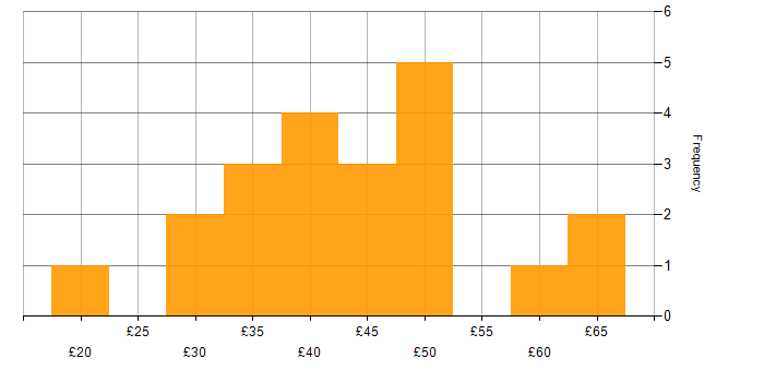 Hourly rate histogram for Data Modelling in the UK