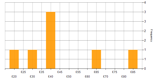 Hourly rate histogram for Data Modelling in the UK excluding London