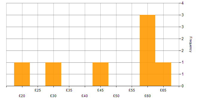 Hourly rate histogram for Data Pipeline in England